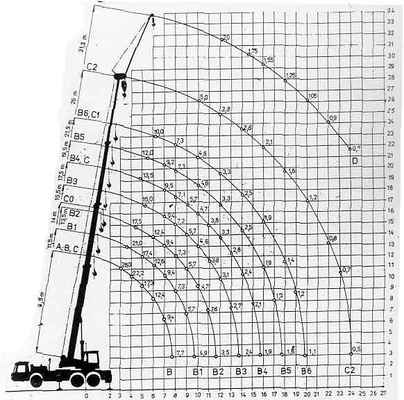 autojeřáb-ad-28-diagram-nosnosti - Parametry jeřábu / Crane parameters